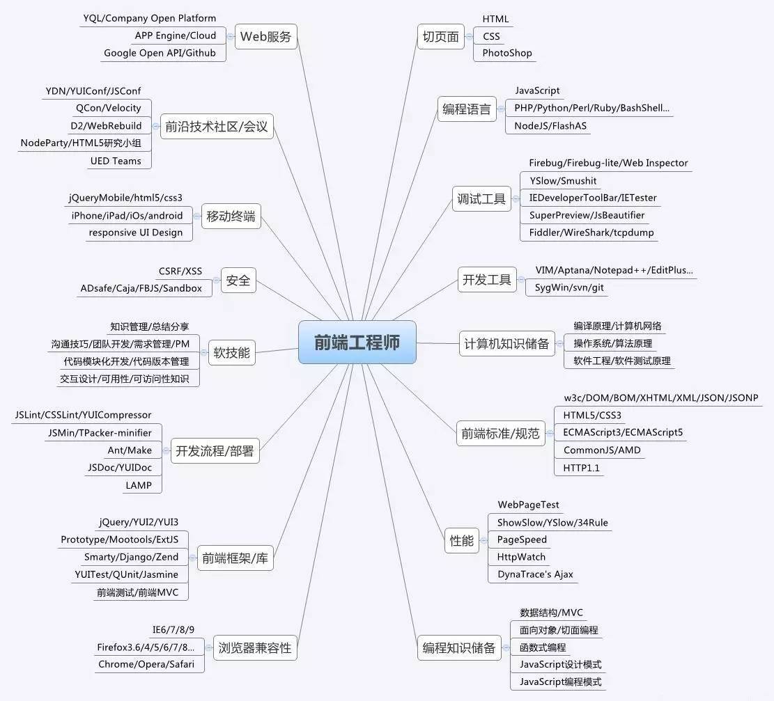 web前端  到底怎么学?8032 作者: 来源: 发布时间:2023-8-8 21:36