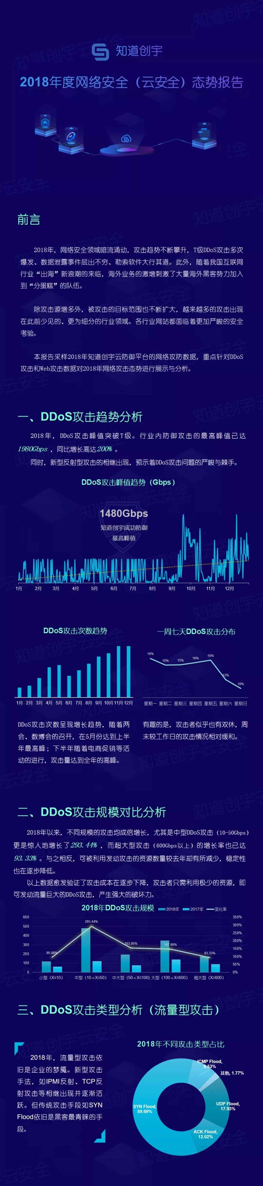 报告 | 知道创宇云安全2018年度网络安全态势报告1020 作者: 来源: 发布时间:2023-8-8 23:18