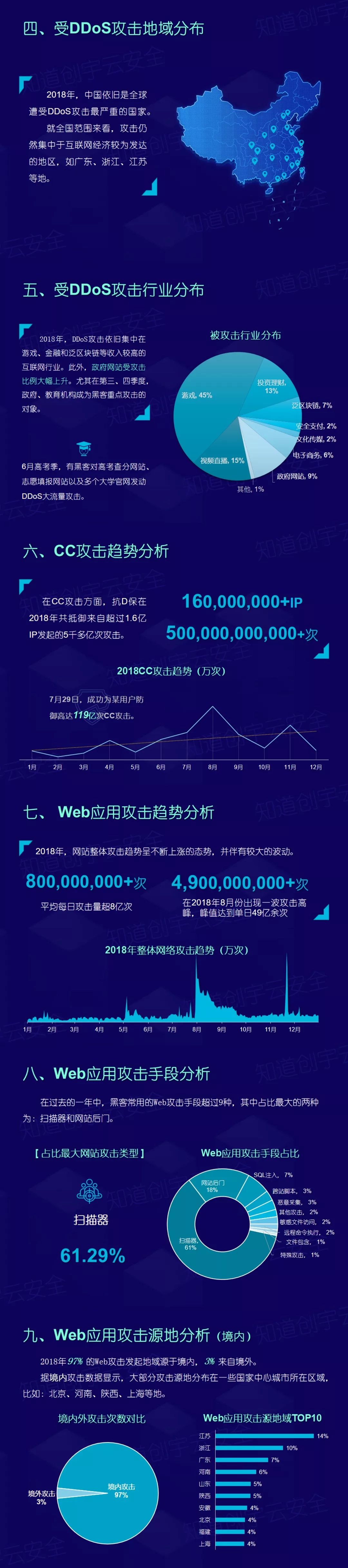 报告 | 知道创宇云安全2018年度网络安全态势报告1664 作者: 来源: 发布时间:2023-8-8 23:18