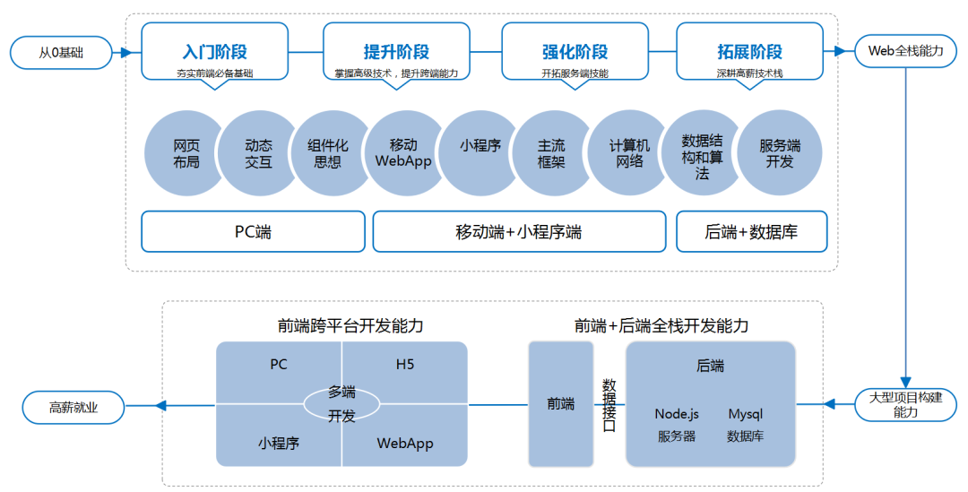 Web前端开发,比你想的有“钱”途!2489 作者: 来源: 发布时间:2023-8-11 10:29