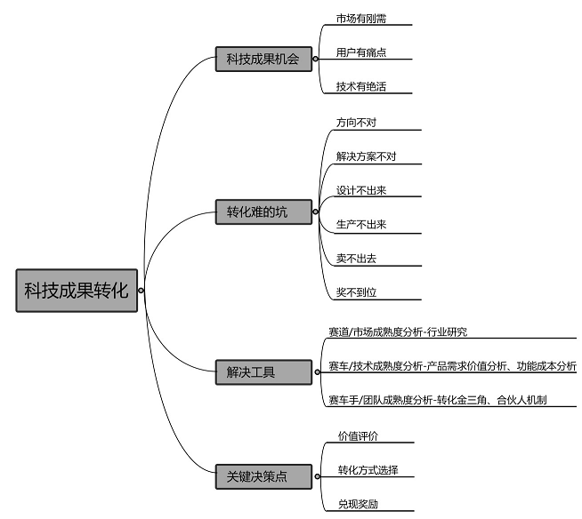 硬科技精准投资:双创科技成果转化方式及投资模式解析8126 作者: 来源: 发布时间:2023-8-11 11:53