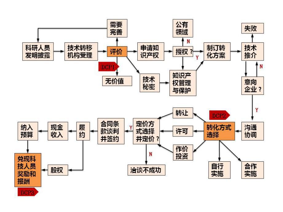 硬科技精准投资:双创科技成果转化方式及投资模式解析1085 作者: 来源: 发布时间:2023-8-11 11:53