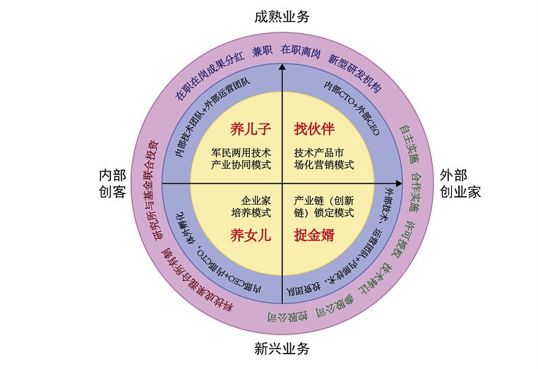 硬科技精准投资:双创科技成果转化方式及投资模式解析7802 作者: 来源: 发布时间:2023-8-11 11:53