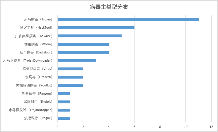 记一次火绒帮助企业用户分析日志:仅一个月遭遇近万次漏洞攻击7075 作者: 来源: 发布时间:2023-8-12 15:35