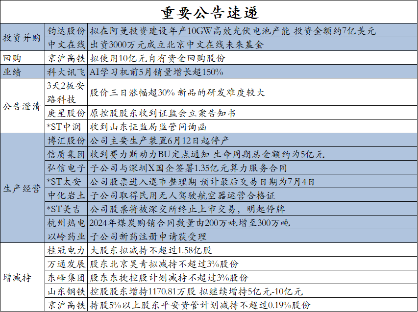 汉云财经资讯6月14日6743 作者: 来源: 发布时间:2024-8-15 10:34