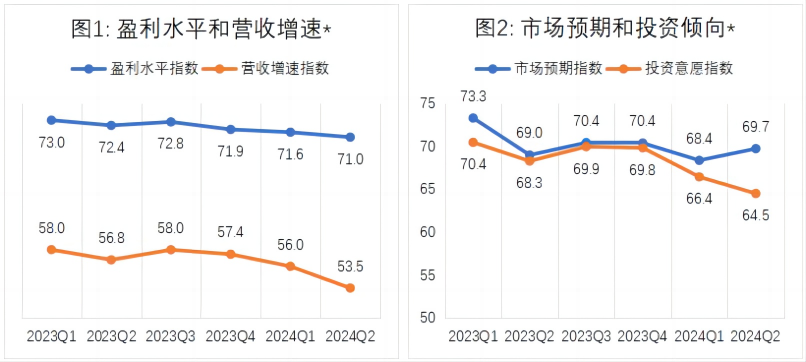 行业资讯 | 腾讯研究院发布《中小微企业经营状况与数字化转型调研报告(2024年二季度)》8627 作者: 来源: 发布时间:2024-8-15 12:06