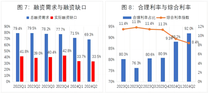 行业资讯 | 腾讯研究院发布《中小微企业经营状况与数字化转型调研报告(2024年二季度)》1931 作者: 来源: 发布时间:2024-8-15 12:06