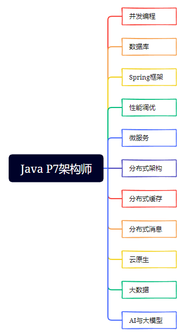 Java P7架构师应具备什么能力?超全学习路线规划奉上(不卖课,纯分享),适合自检和学习规划,高薪必备91 作者: 来源: 发布时间:2024-8-15 13:00