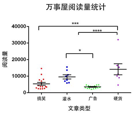 GraphPad菜鸟教程:手把手带大家做个column图8441 作者: 来源: 发布时间:2024-8-16 08:17