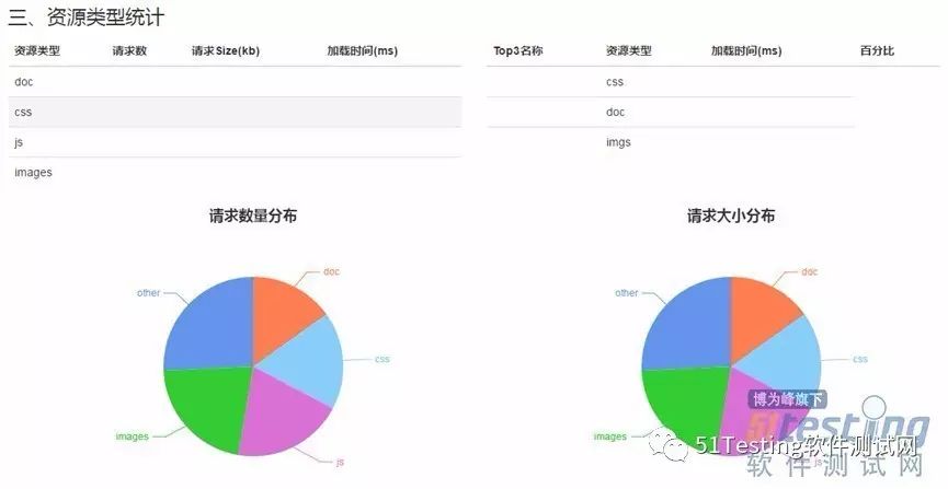 Web前端性能测试平台开发(Flask)302 作者: 来源: 发布时间:2024-8-16 12:01