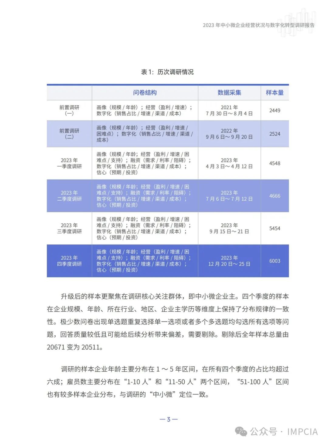 报告丨腾讯:2023中小微企业经营状况与数字化转型调研报告(附下载)4367 作者: 来源: 发布时间:2024-8-16 15:57