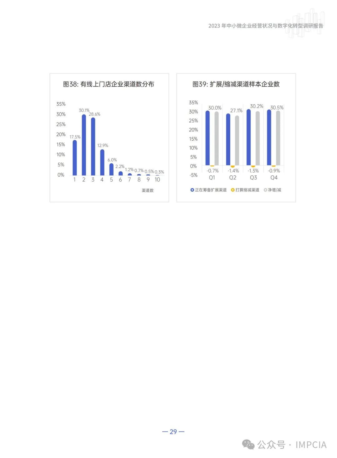 报告丨腾讯:2023中小微企业经营状况与数字化转型调研报告(附下载)4737 作者: 来源: 发布时间:2024-8-16 15:57