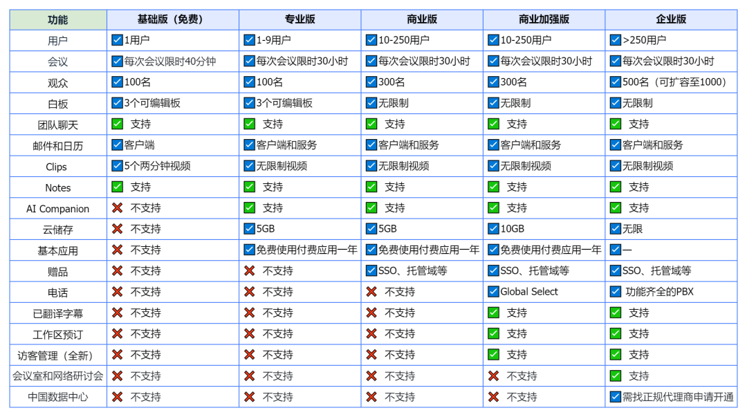 Zoom视频会议怎么样?企业如何使用 Zoom 顺利开启大型会议?怎么管理多方参与的大型在线会议?575 作者: 来源: 发布时间:2024-8-17 10:53