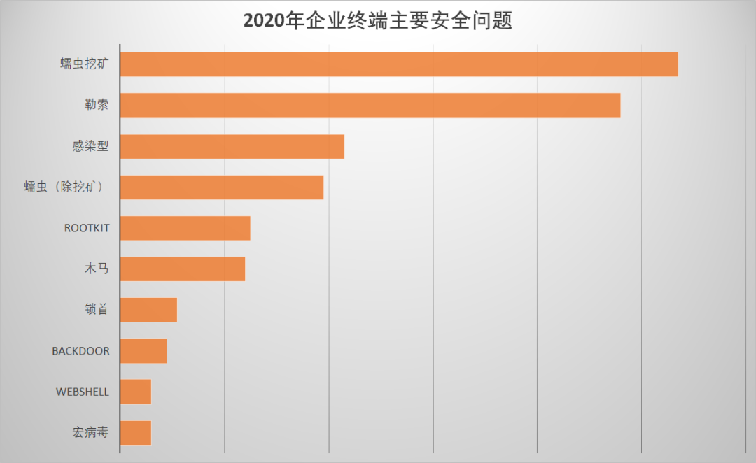 紧扣“十四五”规划网络安全刚需  解读火绒终端安全防护方案1515 作者: 来源: 发布时间:2024-8-17 11:48