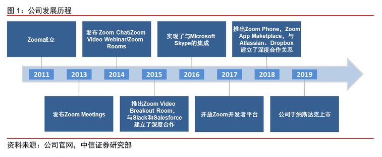 Zoom:云视频会议新贵,持续高增长可期|英博前瞻9886 作者: 来源: 发布时间:2024-8-17 22:51