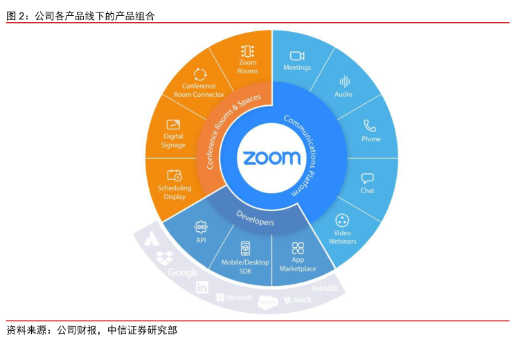 Zoom:云视频会议新贵,持续高增长可期|英博前瞻8012 作者: 来源: 发布时间:2024-8-17 22:51