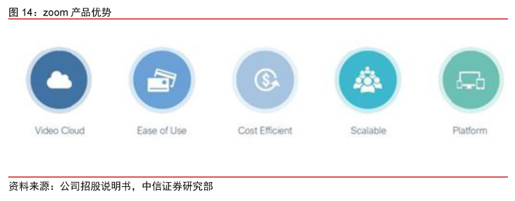 Zoom:云视频会议新贵,持续高增长可期|英博前瞻1591 作者: 来源: 发布时间:2024-8-17 22:51
