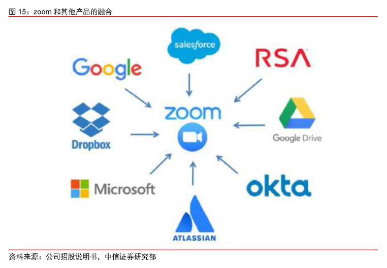 Zoom:云视频会议新贵,持续高增长可期|英博前瞻3279 作者: 来源: 发布时间:2024-8-17 22:51