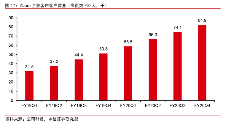 Zoom:云视频会议新贵,持续高增长可期|英博前瞻6482 作者: 来源: 发布时间:2024-8-17 22:51