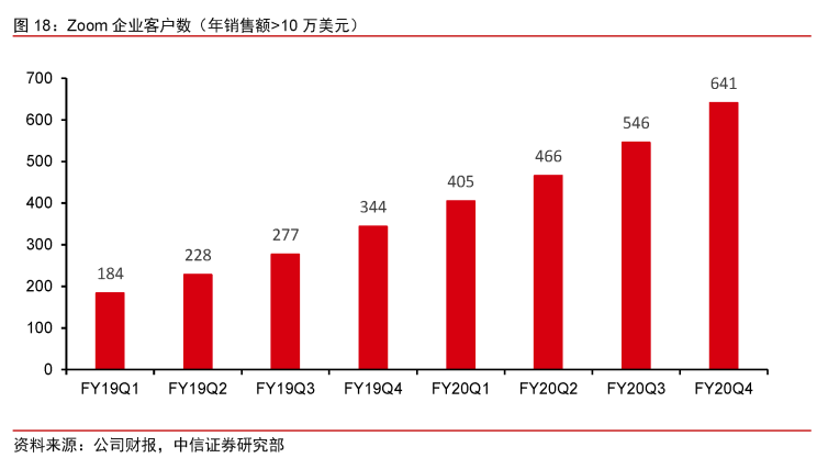 Zoom:云视频会议新贵,持续高增长可期|英博前瞻6404 作者: 来源: 发布时间:2024-8-17 22:51