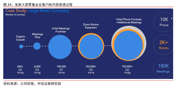 Zoom:云视频会议新贵,持续高增长可期|英博前瞻6825 作者: 来源: 发布时间:2024-8-17 22:51