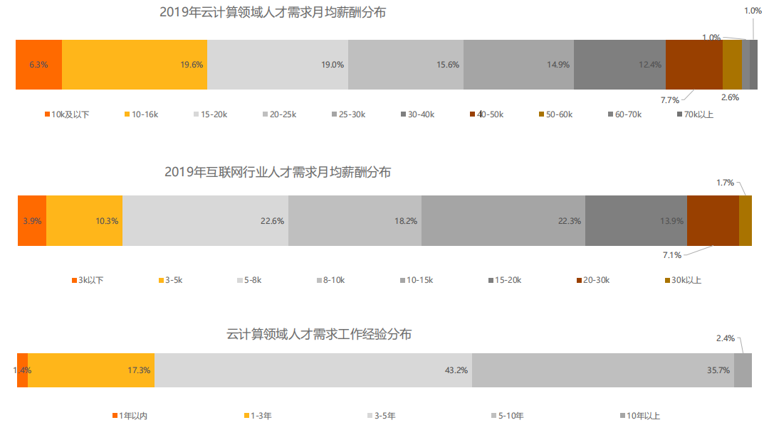 云计算就该这么学!保姆级云计算架构师学习路线!3485 作者: 来源: 发布时间:2024-8-18 09:34