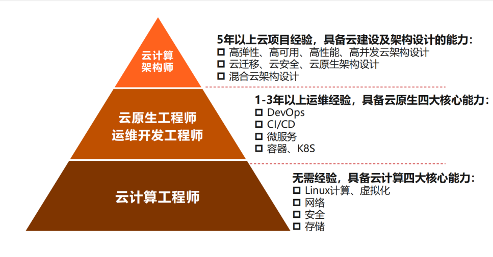 云计算就该这么学!保姆级云计算架构师学习路线!1789 作者: 来源: 发布时间:2024-8-18 09:34