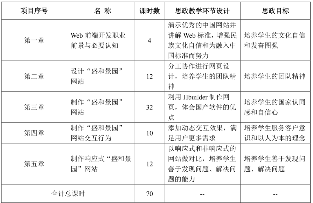 Web前端开发教与学(课程教学大纲)9063 作者: 来源: 发布时间:2024-8-18 13:14