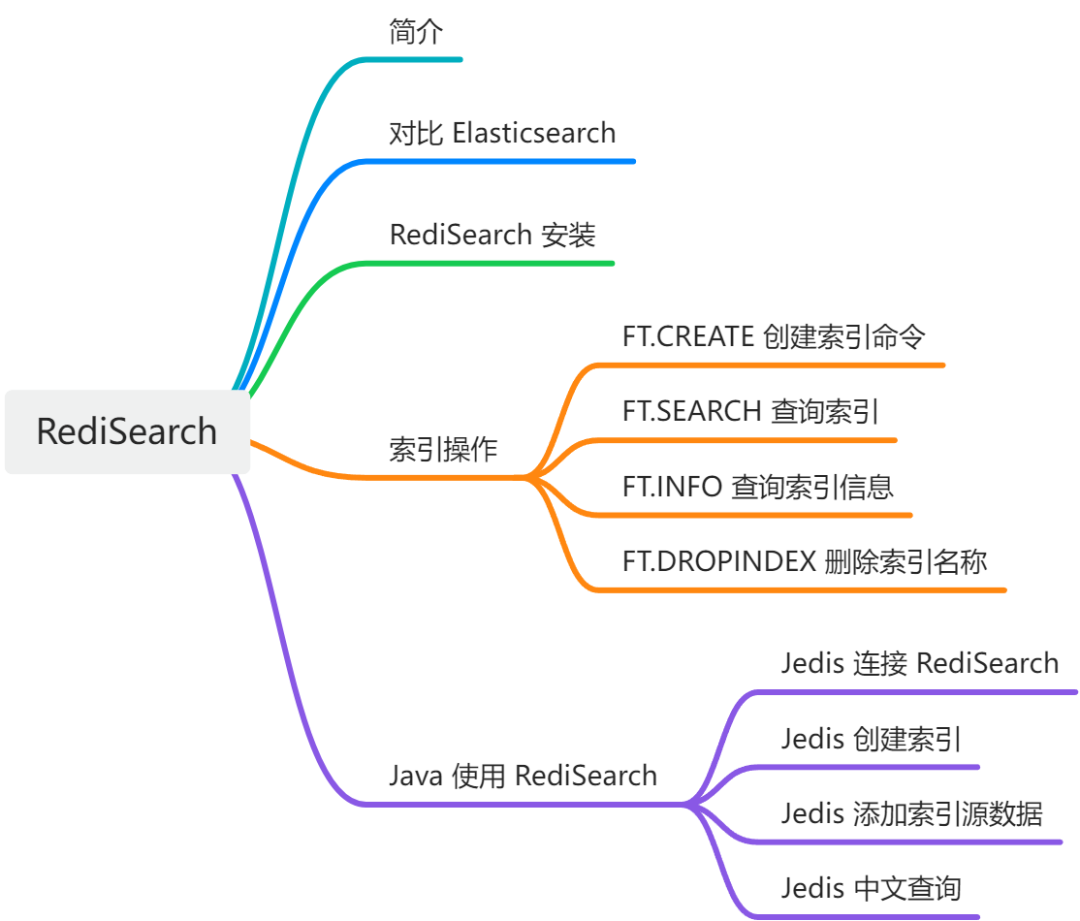 换掉ES!Redis官方搜索引擎来了,性能炸裂!5404 作者: 来源: 发布时间:2024-8-18 21:37