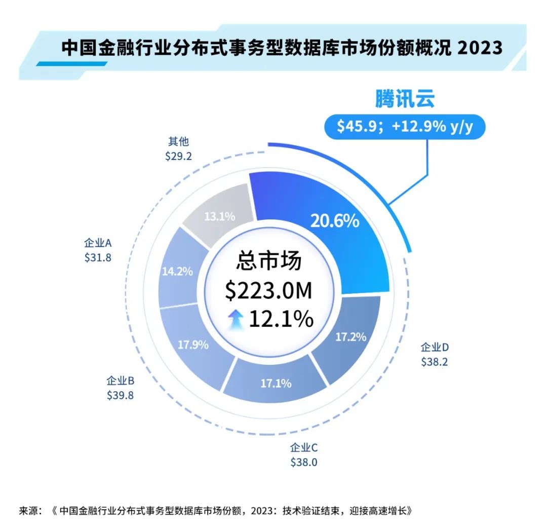 腾讯云数据库,双料第一!7128 作者: 来源: 发布时间:2024-8-22 20:17