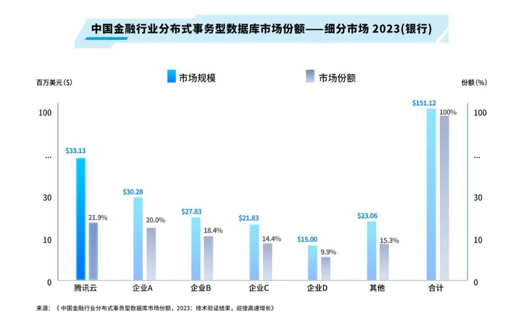 腾讯云数据库,双料第一!8405 作者: 来源: 发布时间:2024-8-22 20:17