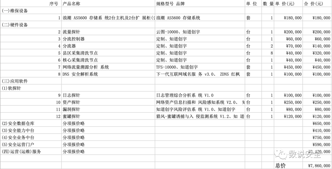 786万,知道创宇中!滁州市安全运营(监测)项目6363 作者: 来源: 发布时间:2024-8-23 14:40