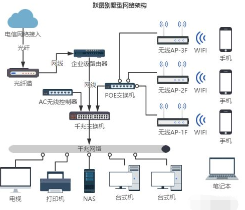 智能化弱电施工案例:别墅无线网络从搭建到施工详细过程4178 作者: 来源: 发布时间:2024-8-23 14:13