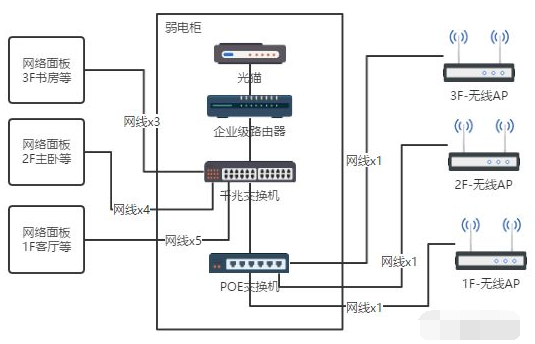 智能化弱电施工案例:别墅无线网络从搭建到施工详细过程8271 作者: 来源: 发布时间:2024-8-23 14:13