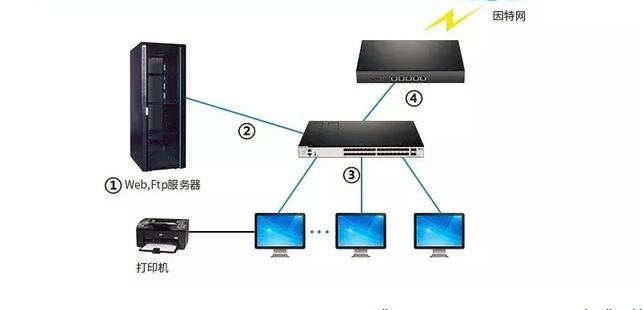 小型办公室的网络搭建解决方案7536 作者: 来源: 发布时间:2024-8-23 16:30