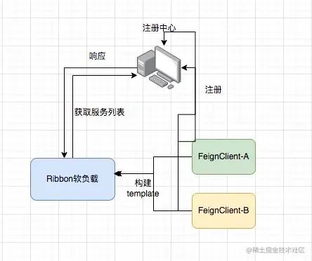 面试官:Feign 第一次调用为什么会很慢?大部分人都答不上来!3446 作者: 来源: 发布时间:2024-8-30 19:19