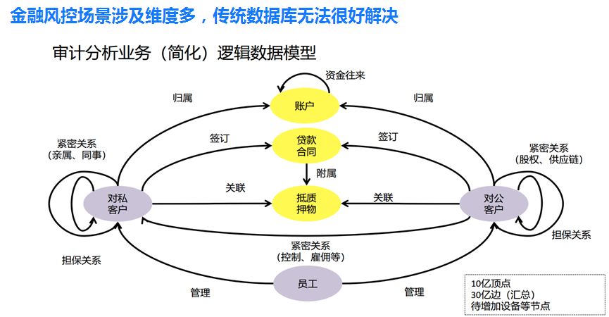 腾讯云数据库副总监:图数据库好在哪?该用在哪?7480 作者: 来源: 发布时间:2024-8-30 21:03