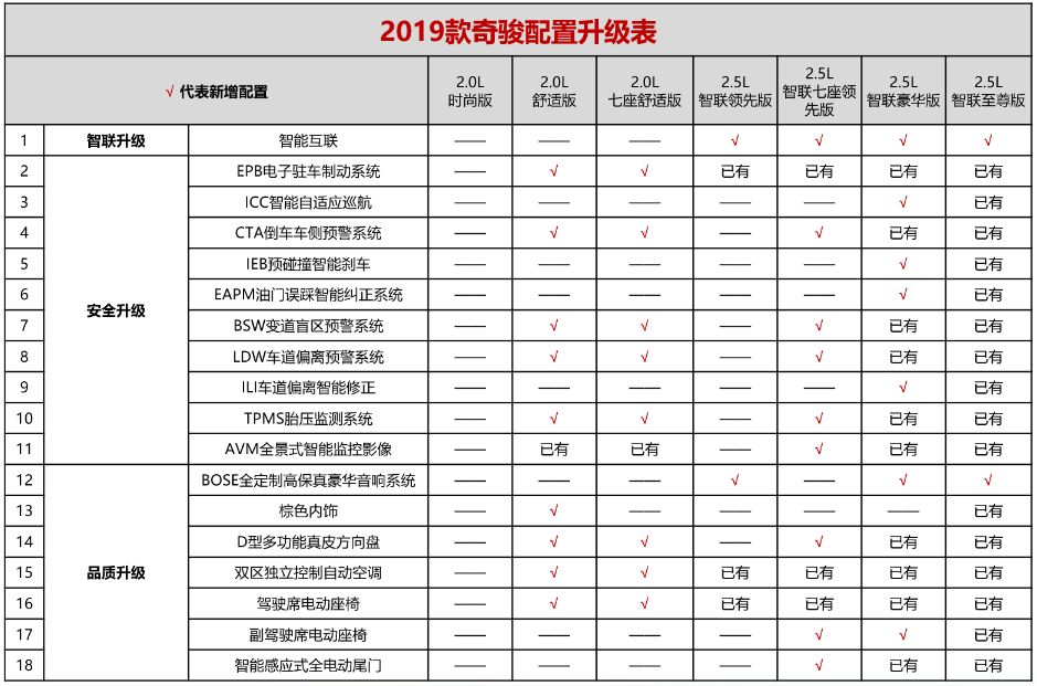 新款奇骏涨价三千,多的配置能否值回票价?941 作者: 来源: 发布时间:2024-8-31 07:01