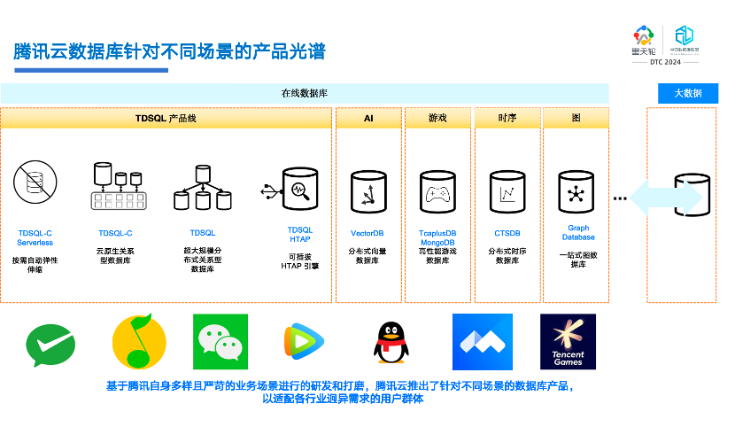 腾讯云数据库亮相 DTC 2024,“国产化+智能化”双赛道驱动未来创新9336 作者: 来源: 发布时间:2024-8-31 11:03