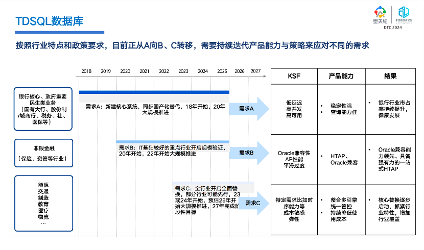 腾讯云数据库亮相 DTC 2024,“国产化+智能化”双赛道驱动未来创新4927 作者: 来源: 发布时间:2024-8-31 11:03