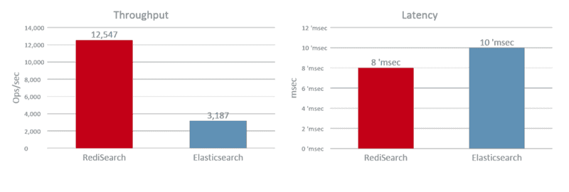 超越 ES!RediSearch + RedisJSON = 王炸!2095 作者: 来源: 发布时间:2024-9-5 16:39