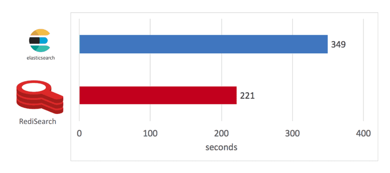 超越 ES!RediSearch + RedisJSON = 王炸!3294 作者: 来源: 发布时间:2024-9-5 16:39