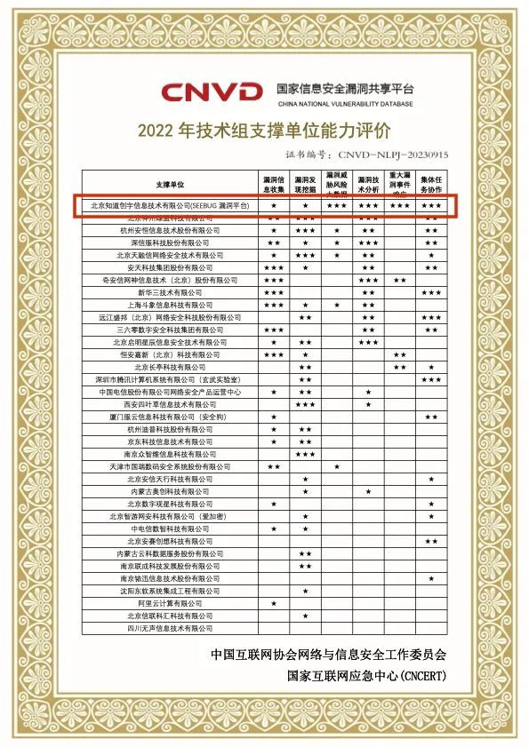 四度蝉联!知道创宇获CNVD 漏洞平台14星最高荣誉6376 作者: 来源: 发布时间:2024-9-6 08:21