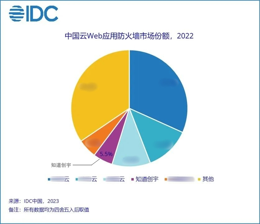 知道创宇获IDC 2022中国云WAF市场专业安全厂商领域双料冠军6017 作者: 来源: 发布时间:2024-9-22 08:47