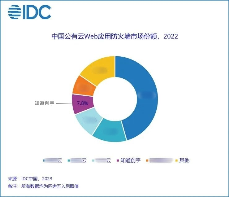 知道创宇获IDC 2022中国云WAF市场专业安全厂商领域双料冠军5322 作者: 来源: 发布时间:2024-9-22 08:47