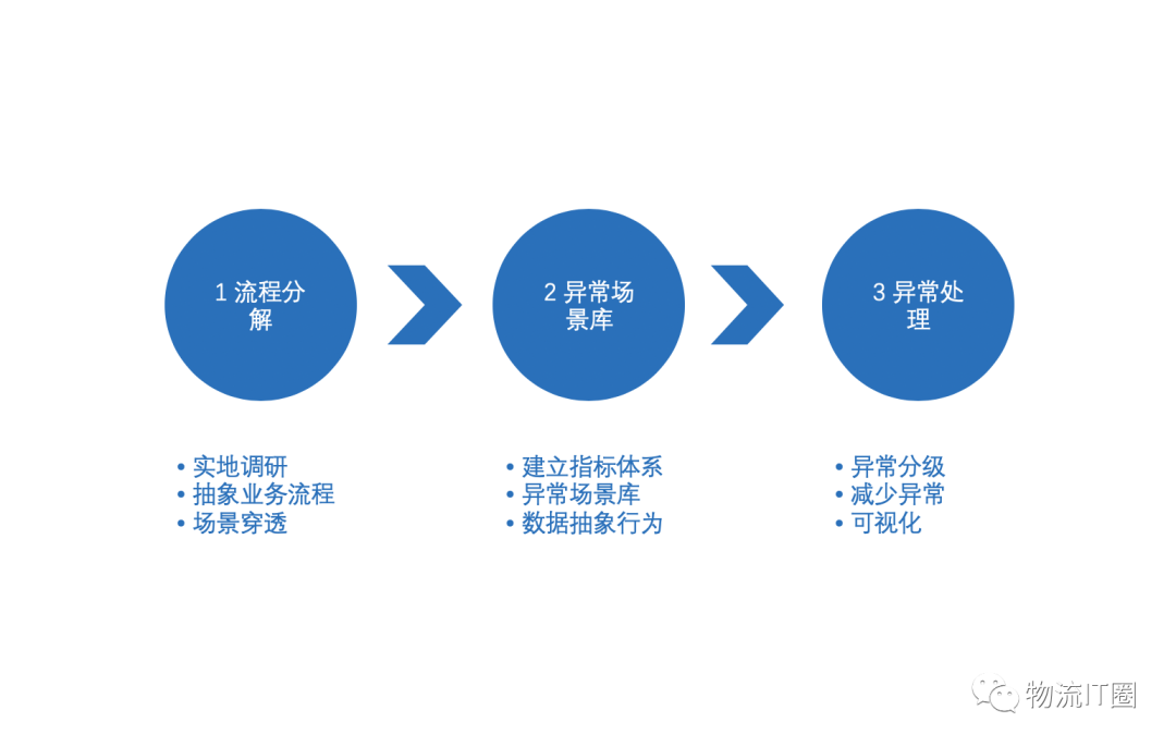 网络货运:履约产品体系&履约监控产品搭建方法3498 作者: 来源: 发布时间:2024-9-27 16:15