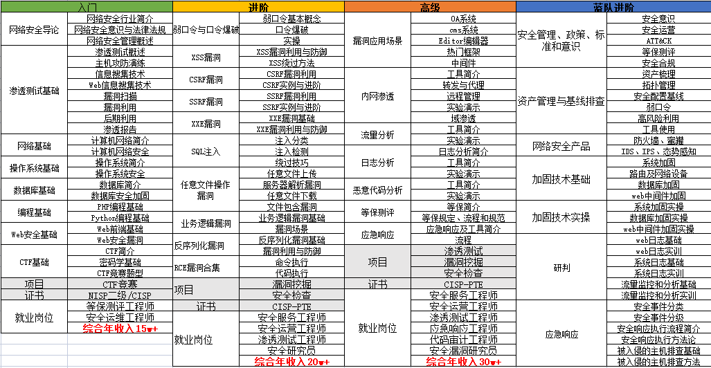 国内白帽子能赚多少钱?有多少白帽子全职挖洞能养活自己?零基础兼职挖漏洞收藏这一篇就够了4140 作者: 来源: 发布时间:2024-9-27 18:56