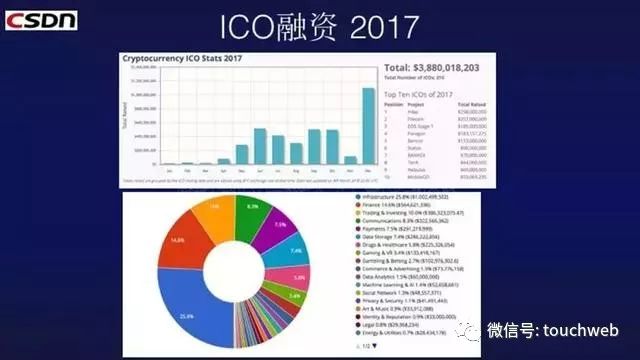 CSDN蒋涛:这五件事发生 就意味着ICO泡沫破裂6432 作者: 来源: 发布时间:2024-9-30 11:57