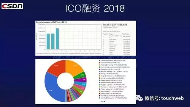 CSDN蒋涛:这五件事发生 就意味着ICO泡沫破裂5399 作者: 来源: 发布时间:2024-9-30 11:57