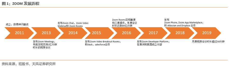 【天风通信】从Zoom看国内云视频会议行业的发展机遇6443 作者: 来源: 发布时间:2024-10-2 13:54